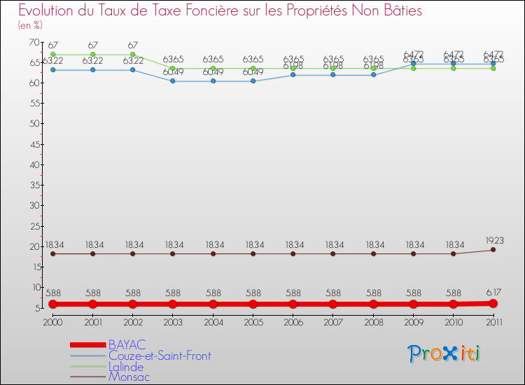 Evolution du taux de la taxe foncière sur les immeubles et terrains non batis pour BAYAC et les communes proches Comparaison des taux de la taxe foncière sur les immeubles et terrains non batis pour BAYAC et les communes voisines
