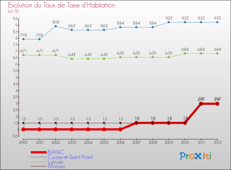 Evolution du taux de la taxe d'habitation pour BAYAC et les communes proches Comparaison des taux de la taxe d'habitation pour BAYAC et les communes voisines