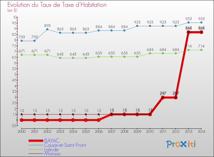 Evolution du taux de la taxe d'habitation pour BAYAC et les communes proches de 2000 à 2014 Comparaison des taux de la taxe d'habitation pour BAYAC et les communes voisines de 2000 à 2014
