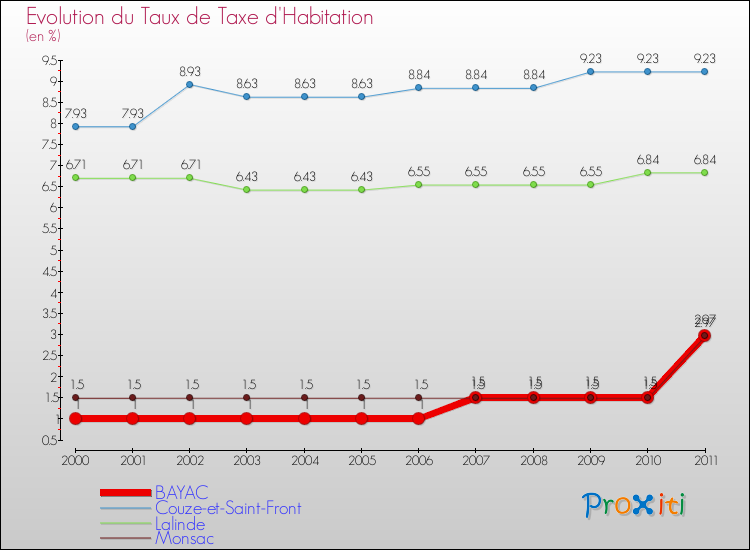 Evolution du taux de la taxe d'habitation pour BAYAC et les communes proches Comparaison des taux de la taxe d'habitation pour BAYAC et les communes voisines