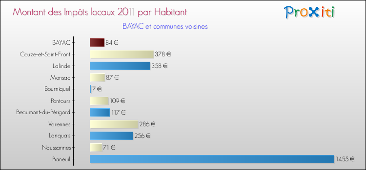 Montant des impôts locaux par Habitant pour BAYAC et les communes proches Comparaison des impôts locaux par habitant pour BAYAC et les communes voisines