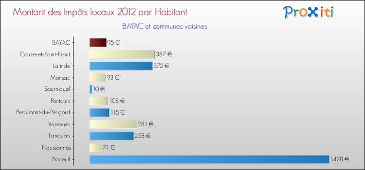 Montant des impôts locaux par Habitant pour BAYAC et les communes proches Comparaison des impôts locaux par habitant pour BAYAC et les communes voisines