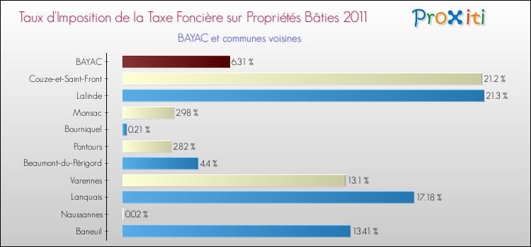 Taux d'imposition de la taxe foncière sur le bati 2011 pour BAYAC et les communes proches Comparaison des taux d'imposition de la taxe foncière sur le bati 2011 pour BAYAC et les communes voisines