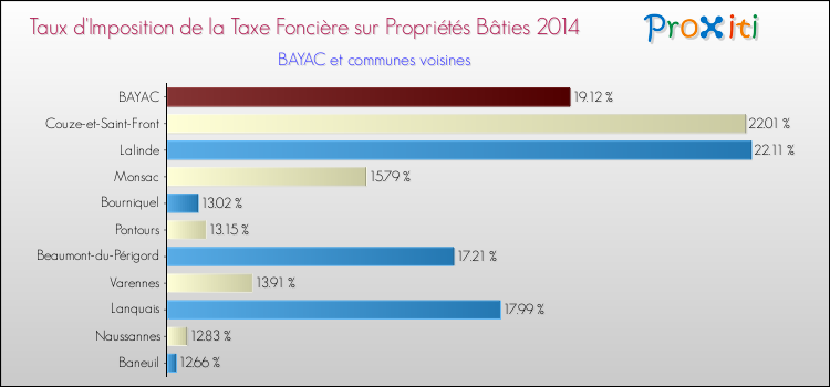 Taux d'imposition de la taxe foncière sur le bati 2014 pour BAYAC et les communes proches Comparaison des taux d'imposition de la taxe foncière sur le bati 2014 pour BAYAC et les communes voisines