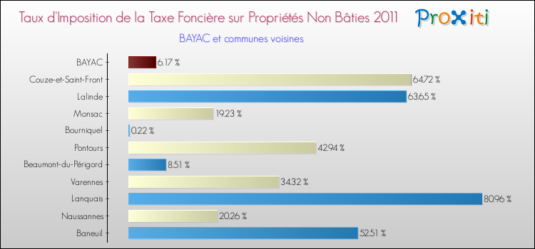 Taux d'imposition de la taxe foncière sur les immeubles et terrains non batis 2011 pour BAYAC et les communes proches Comparaison des taux d'imposition de la taxe foncière sur les immeubles et terrains non batis 2011 pour BAYAC et les communes voisines