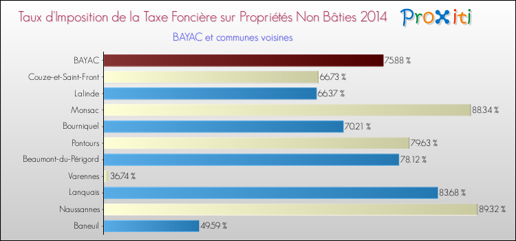 Taux d'imposition de la taxe foncière sur les immeubles et terrains non batis 2014 pour BAYAC et les communes proches Comparaison des taux d'imposition de la taxe foncière sur les immeubles et terrains non batis 2014 pour BAYAC et les communes voisines