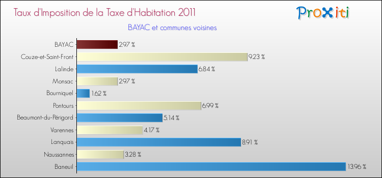 Taux d'imposition de la taxe d'habitation 2011 pour BAYAC et les communes proches Comparaison des taux d'imposition de la taxe d'habitation 2011 pour BAYAC et les communes voisines