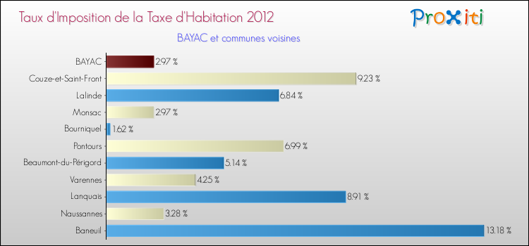 Taux d'imposition de la taxe d'habitation 2012 pour BAYAC et les communes proches Comparaison des taux d'imposition de la taxe d'habitation 2012 pour BAYAC et les communes voisines