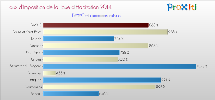 Taux d'imposition de la taxe d'habitation 2014 pour BAYAC et les communes proches Comparaison des taux d'imposition de la taxe d'habitation 2014 pour BAYAC et les communes voisines