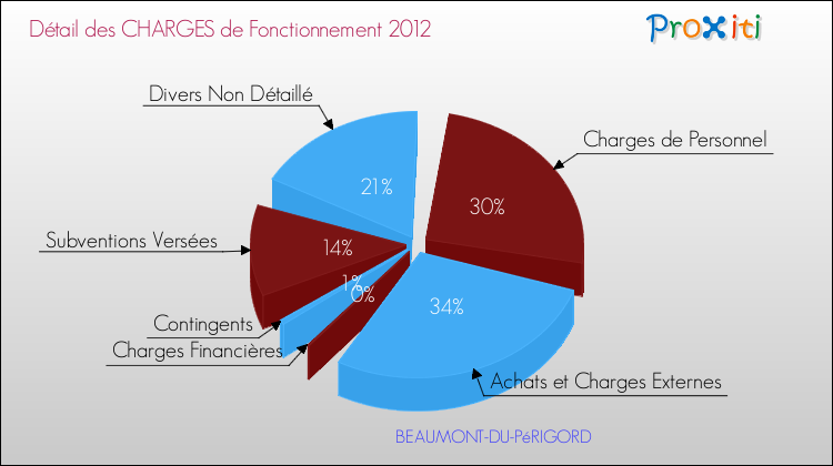 Décomposition des Charges de Fonctionnement 2012 de la commune de BEAUMONT-DU-PéRIGORD Charges de Fonctionnement 2012 pour la commune de BEAUMONT-DU-PéRIGORD