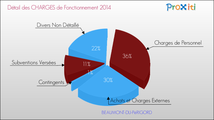 Décomposition des Charges de Fonctionnement 2014 de la commune de BEAUMONT-DU-PéRIGORD Charges de Fonctionnement 2014 pour la commune de BEAUMONT-DU-PéRIGORD