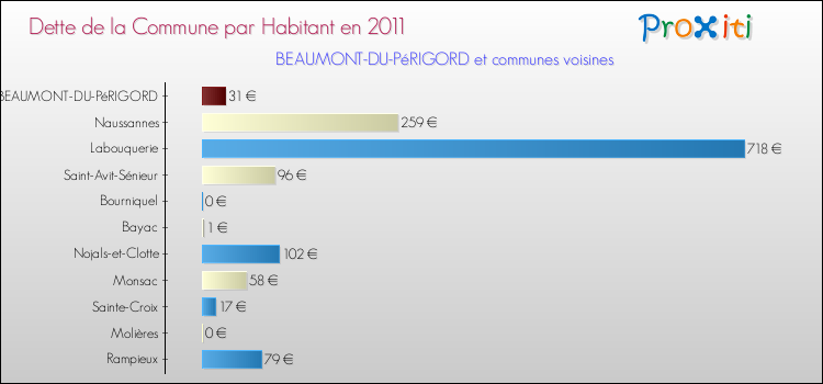 Dette par habitant de la commune en 2011 pour BEAUMONT-DU-PéRIGORD et les communes proches Comparaison de la dette par habitant de la commune en 2011 pour BEAUMONT-DU-PéRIGORD et les communes voisines