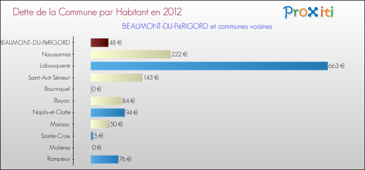 Dette par habitant de la commune en 2012 pour BEAUMONT-DU-PéRIGORD et les communes proches Comparaison de la dette par habitant de la commune en 2012 pour BEAUMONT-DU-PéRIGORD et les communes voisines