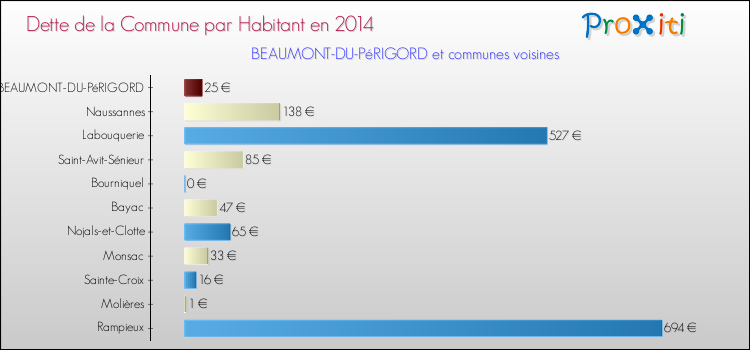 Dette par habitant de la commune en 2014 pour BEAUMONT-DU-PéRIGORD et les communes proches Comparaison de la dette par habitant de la commune en 2014 pour BEAUMONT-DU-PéRIGORD et les communes voisines