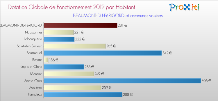 Montant des dotations globales de fonctionnement DGF par Habitant pour BEAUMONT-DU-PéRIGORD et les communes proches Comparaison des des dotations globales de fonctionnement DGF par habitant pour BEAUMONT-DU-PéRIGORD et les communes voisines
