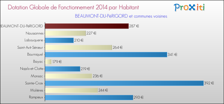 Montant des dotations globales de fonctionnement DGF par Habitant pour BEAUMONT-DU-PéRIGORD et les communes proches en 2014. Comparaison des des dotations globales de fonctionnement DGF par habitant pour BEAUMONT-DU-PéRIGORD et les communes voisines en 2014.