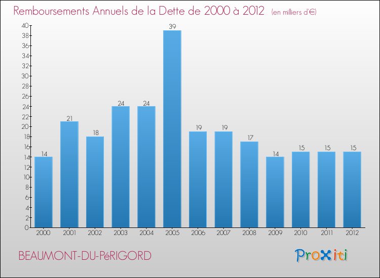 Evolution de l'annuité de la dette pour la commune de BEAUMONT-DU-PéRIGORD de 2000 à 2012 Annuités de la dette pour BEAUMONT-DU-PéRIGORD de 2000 à 2012