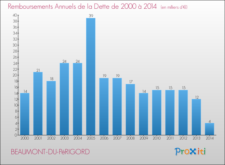 Evolution de l'annuité de la dette pour la commune de BEAUMONT-DU-PéRIGORD de 2000 à 2014 Annuités de la dette pour BEAUMONT-DU-PéRIGORD de 2000 à 2014
