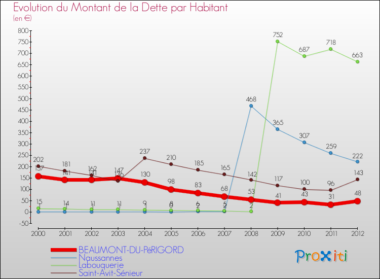 Evolution de la dette par habitant pour la commune de BEAUMONT-DU-PéRIGORD et les communes proches de 2000 à 2012 Comparaison de la dette par habitant pour BEAUMONT-DU-PéRIGORD et les communes voisines de 2000 à 2012