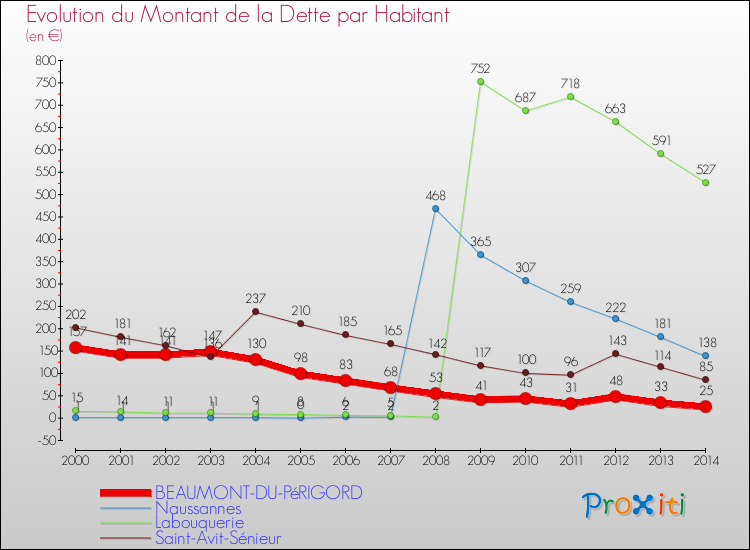 Evolution de la dette par habitant pour la commune de BEAUMONT-DU-PéRIGORD et les communes proches de 2000 à 2014 Comparaison de la dette par habitant pour BEAUMONT-DU-PéRIGORD et les communes voisines de 2000 à 2014