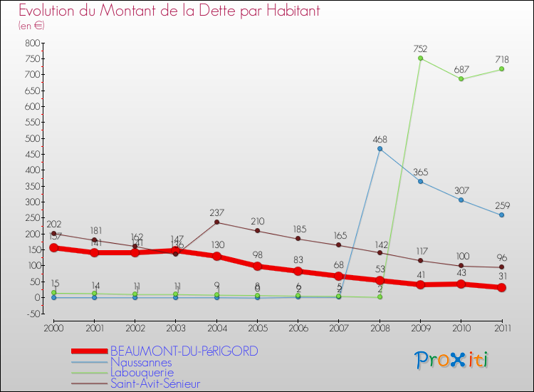 Evolution de la dette par habitant pour la commune de BEAUMONT-DU-PéRIGORD et les communes proches Comparaison de la dette par habitant pour BEAUMONT-DU-PéRIGORD et les communes voisines