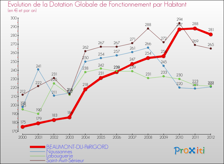 Evolution et montant de la dotation globale de fonctionnement par Habitant pour BEAUMONT-DU-PéRIGORD et les communes proches Comparaison des dotations globales de fonctionnement par habitant pour BEAUMONT-DU-PéRIGORD et les communes voisines