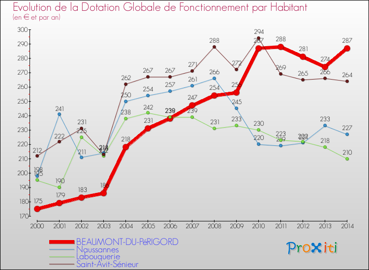 Evolution et montant de la dotation globale de fonctionnement par Habitant pour BEAUMONT-DU-PéRIGORD et les communes proches de 2000 à 2014. Comparaison des dotations globales de fonctionnement par habitant pour BEAUMONT-DU-PéRIGORD et les communes voisines de 2000 à 2014.
