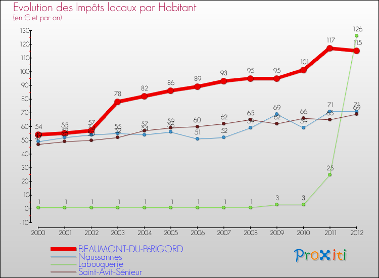 Evolution et montant des impôts locaux par Habitant pour BEAUMONT-DU-PéRIGORD et les communes proches Comparaison des impôts locaux par habitant pour BEAUMONT-DU-PéRIGORD et les communes voisines
