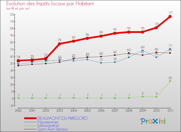 Evolution et montant des impôts locaux par Habitant pour BEAUMONT-DU-PéRIGORD et les communes proches Comparaison des impôts locaux par habitant pour BEAUMONT-DU-PéRIGORD et les communes voisines