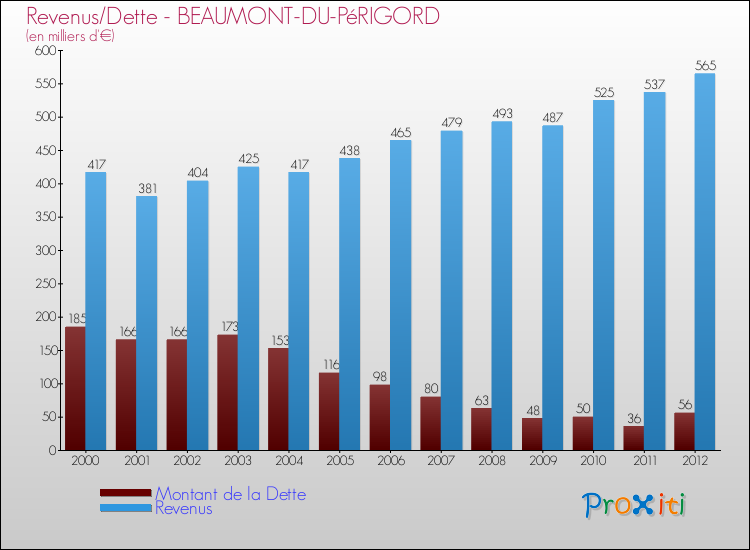 Evolution comparée de la dette et des revenus pour la commune de BEAUMONT-DU-PéRIGORD de 2000 à 2012 Comparaison de la dette et des revenus pour BEAUMONT-DU-PéRIGORD de 2000 à 2012