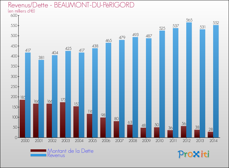 Evolution comparée de la dette et des revenus pour la commune de BEAUMONT-DU-PéRIGORD de 2000 à 2014 Comparaison de la dette et des revenus pour BEAUMONT-DU-PéRIGORD de 2000 à 2014