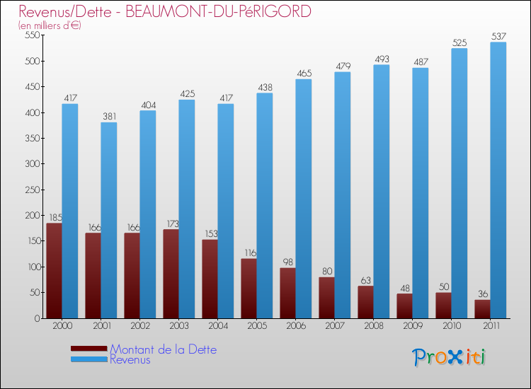 Evolution comparée de la dette et des revenus pour la commune de BEAUMONT-DU-PéRIGORD de 2000 à 2011 Comparaison de la dette et des revenus pour BEAUMONT-DU-PéRIGORD de 2000 à 2011