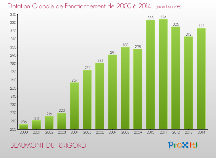 Evolution du montant de la Dotation Globale de Fonctionnement pour la commune de BEAUMONT-DU-PéRIGORD de 2000 à 2014 Evolution du montant de la Dotation Globale de Fonctionnement pour BEAUMONT-DU-PéRIGORD de 2000 à 2014