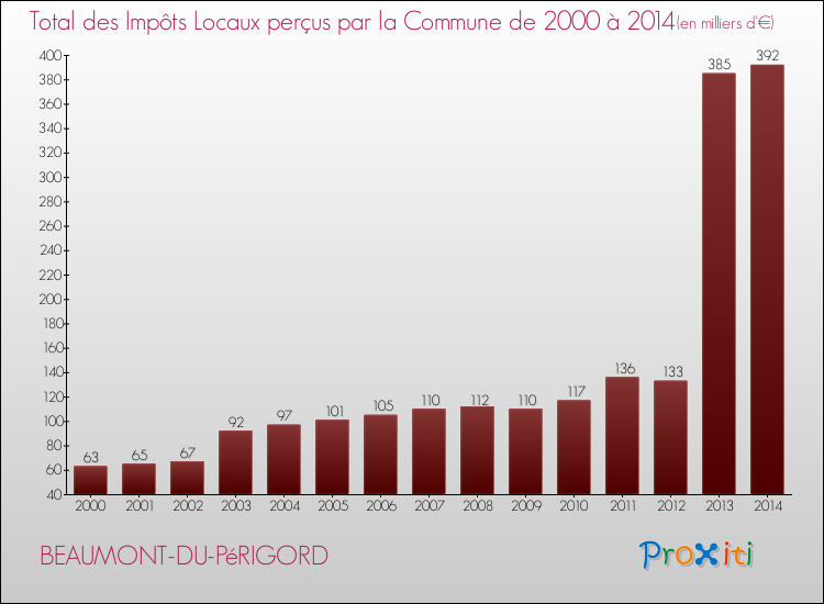 Evolution des Impôts Locaux pour la commune de BEAUMONT-DU-PéRIGORD de 2000 à 2014 Evolution des Impôts Locaux pour BEAUMONT-DU-PéRIGORD de 2000 à 2014