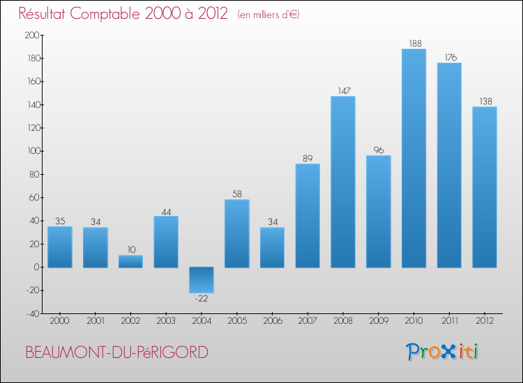 Evolution du résultat comptable pour la commune de BEAUMONT-DU-PéRIGORD de 2000 à 2012 Evolution du résultat comptable pour BEAUMONT-DU-PéRIGORD de 2000 à 2012