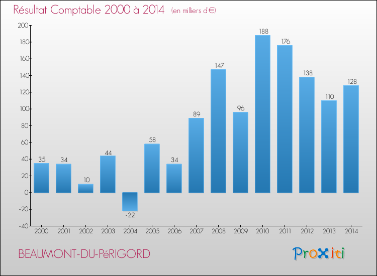 Evolution du résultat comptable pour la commune de BEAUMONT-DU-PéRIGORD de 2000 à 2014 Evolution du résultat comptable pour BEAUMONT-DU-PéRIGORD de 2000 à 2014