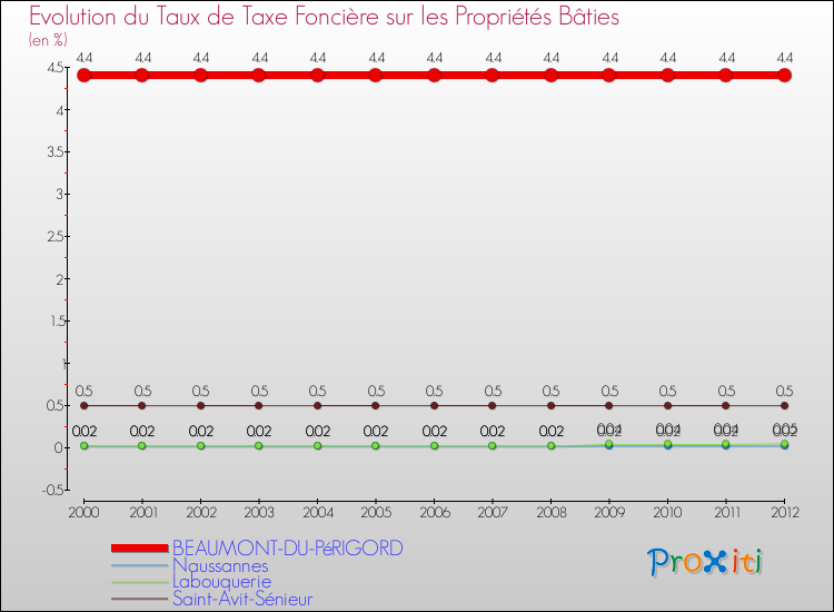 Evolution du taux de la taxe foncière sur le bati pour BEAUMONT-DU-PéRIGORD et les communes proches de 2000 à 2012 Comparaison des taux de taxe foncière sur le bati pour BEAUMONT-DU-PéRIGORD et les communes voisines de 2000 à 2012