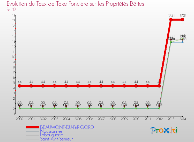 Evolution du taux de la taxe foncière sur le bati pour BEAUMONT-DU-PéRIGORD et les communes proches de 2000 à 2014 Comparaison des taux de taxe foncière sur le bati pour BEAUMONT-DU-PéRIGORD et les communes voisines de 2000 à 2014