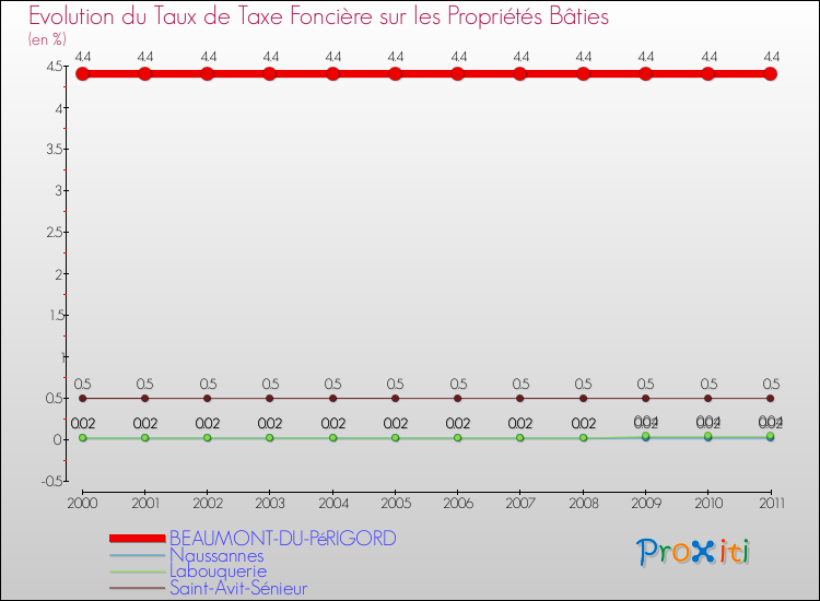 Evolution du taux de la taxe foncière sur le bati pour BEAUMONT-DU-PéRIGORD et les communes proches Comparaison des taux de taxe foncière sur le bati pour BEAUMONT-DU-PéRIGORD et les communes voisines