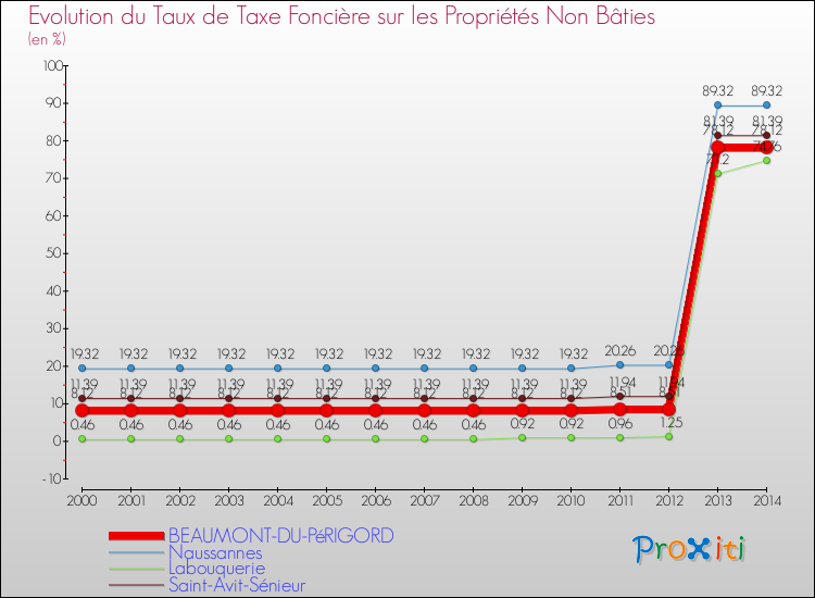 Evolution du taux de la taxe foncière sur les immeubles et terrains non batis pour BEAUMONT-DU-PéRIGORD et les communes proches de 2000 à 2014 Comparaison des taux de la taxe foncière sur les immeubles et terrains non batis pour BEAUMONT-DU-PéRIGORD et les communes voisines de 2000 à 2014