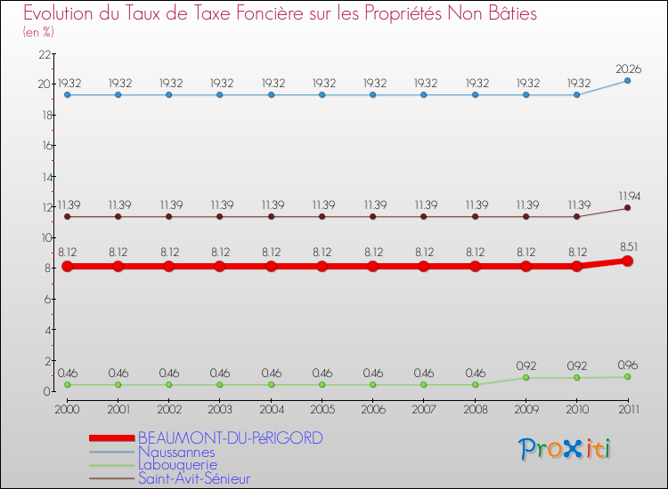 Evolution du taux de la taxe foncière sur les immeubles et terrains non batis pour BEAUMONT-DU-PéRIGORD et les communes proches Comparaison des taux de la taxe foncière sur les immeubles et terrains non batis pour BEAUMONT-DU-PéRIGORD et les communes voisines