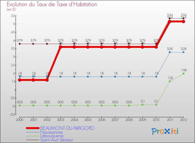 Evolution du taux de la taxe d'habitation pour BEAUMONT-DU-PéRIGORD et les communes proches Comparaison des taux de la taxe d'habitation pour BEAUMONT-DU-PéRIGORD et les communes voisines