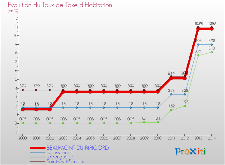 Evolution du taux de la taxe d'habitation pour BEAUMONT-DU-PéRIGORD et les communes proches de 2000 à 2014 Comparaison des taux de la taxe d'habitation pour BEAUMONT-DU-PéRIGORD et les communes voisines de 2000 à 2014