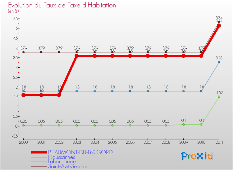Evolution du taux de la taxe d'habitation pour BEAUMONT-DU-PéRIGORD et les communes proches Comparaison des taux de la taxe d'habitation pour BEAUMONT-DU-PéRIGORD et les communes voisines