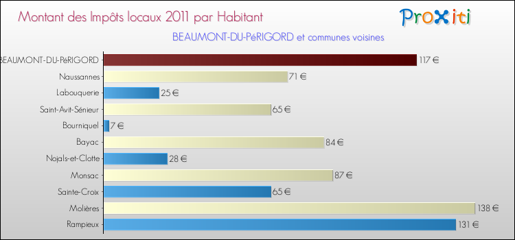 Montant des impôts locaux par Habitant pour BEAUMONT-DU-PéRIGORD et les communes proches Comparaison des impôts locaux par habitant pour BEAUMONT-DU-PéRIGORD et les communes voisines