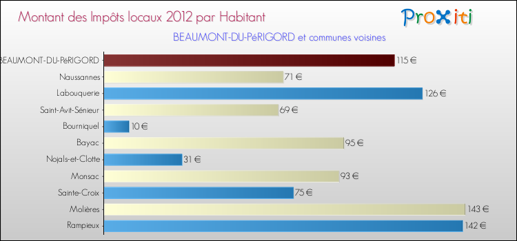 Montant des impôts locaux par Habitant pour BEAUMONT-DU-PéRIGORD et les communes proches Comparaison des impôts locaux par habitant pour BEAUMONT-DU-PéRIGORD et les communes voisines