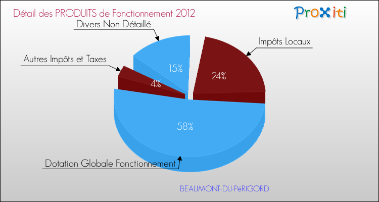 Décomposition du Budget de Fonctionnement 2012 de la commune de BEAUMONT-DU-PéRIGORD Budget de Fonctionnement 2012 pour la commune de BEAUMONT-DU-PéRIGORD