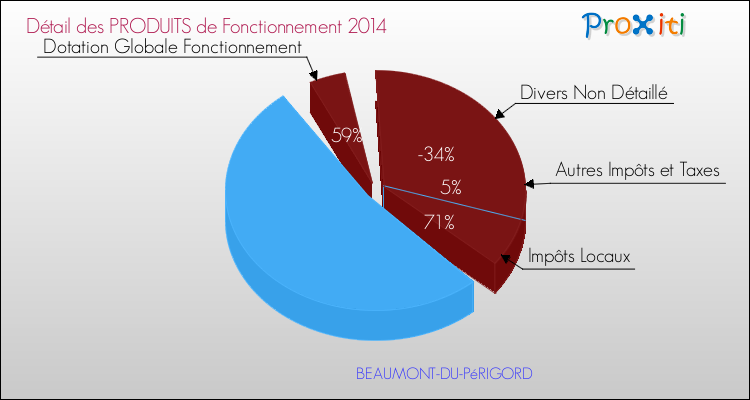 Décomposition du Budget de Fonctionnement 2014 de la commune de BEAUMONT-DU-PéRIGORD Budget de Fonctionnement 2014 pour la commune de BEAUMONT-DU-PéRIGORD