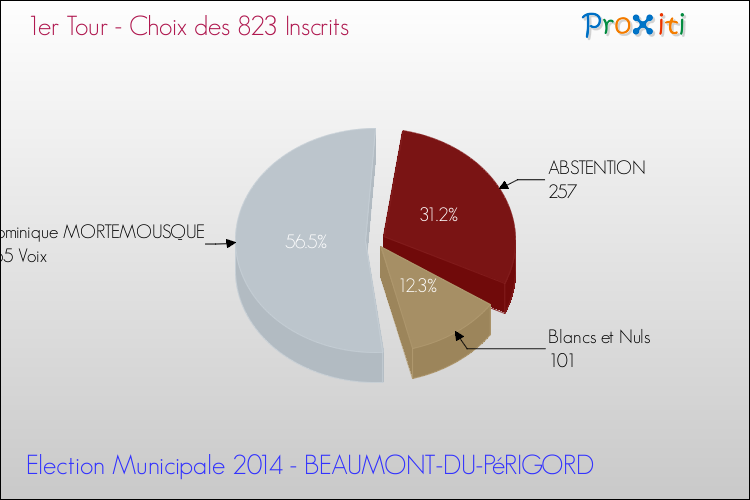 Résultats par rapport aux inscrits au 1er Tour des Elections Municipales 2014 de la commune de BEAUMONT-DU-PéRIGORD Elections Municipales 2014 - Résultats par rapport aux inscrits au 1er Tour pour la commune de BEAUMONT-DU-PéRIGORD