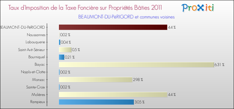 Taux d'imposition de la taxe foncière sur le bati 2011 pour BEAUMONT-DU-PéRIGORD et les communes proches Comparaison des taux d'imposition de la taxe foncière sur le bati 2011 pour BEAUMONT-DU-PéRIGORD et les communes voisines